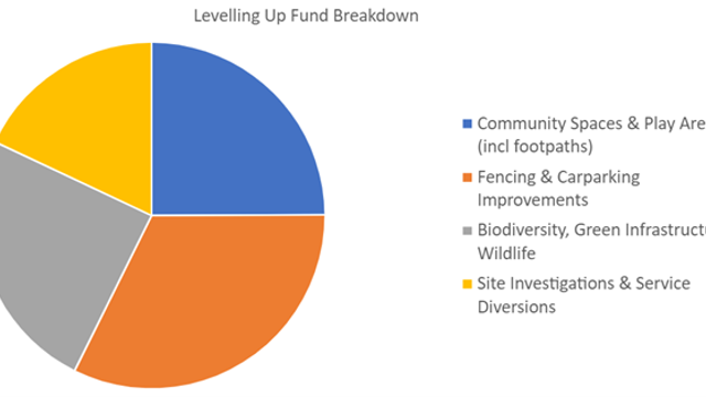 DLUHC Breakdown